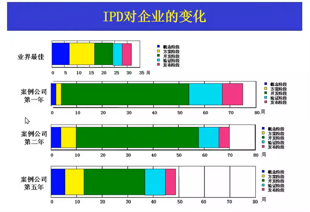 IPD为企业带来的效力