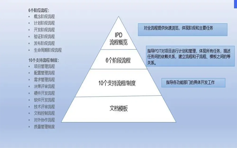 华为公司的产品开发流程6个阶段