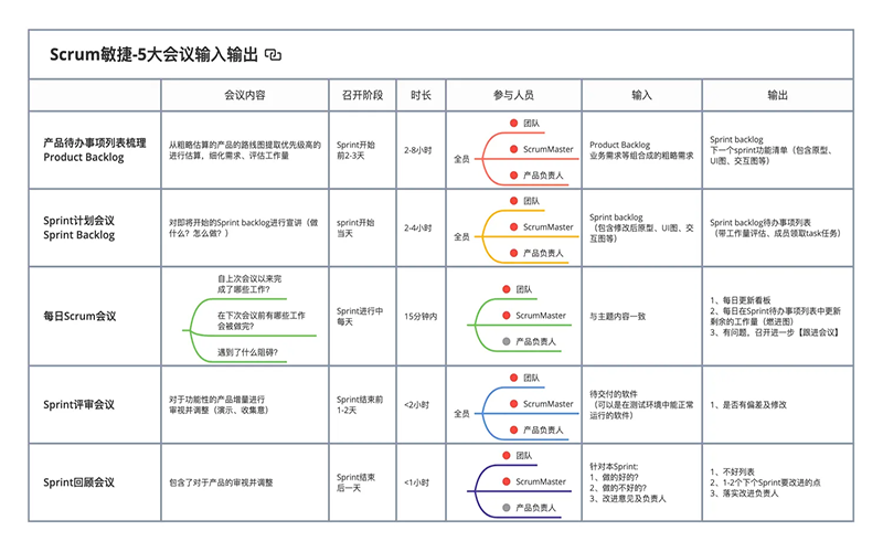 scrum五个会议