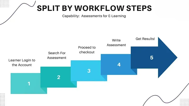 split by workflow steps