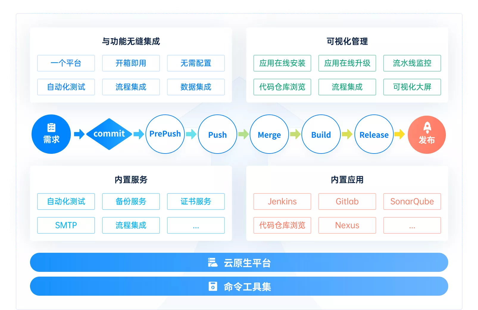 DevOps解决方案