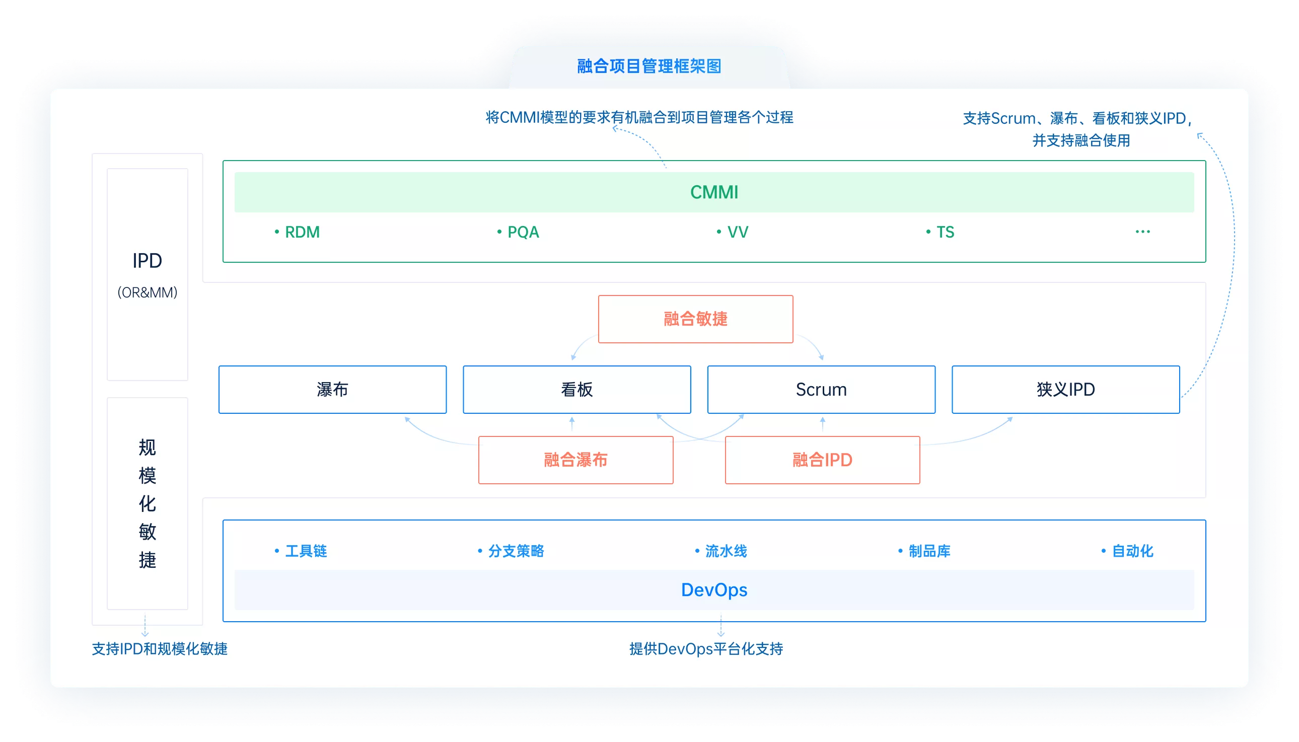 禅道项目管理软件中的主流项目管理模型框架