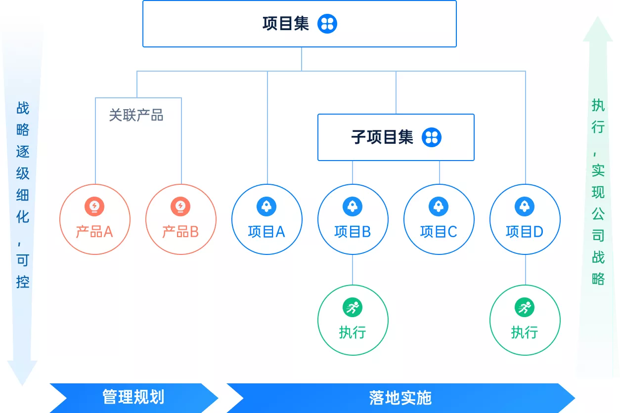 四个核心管理结构