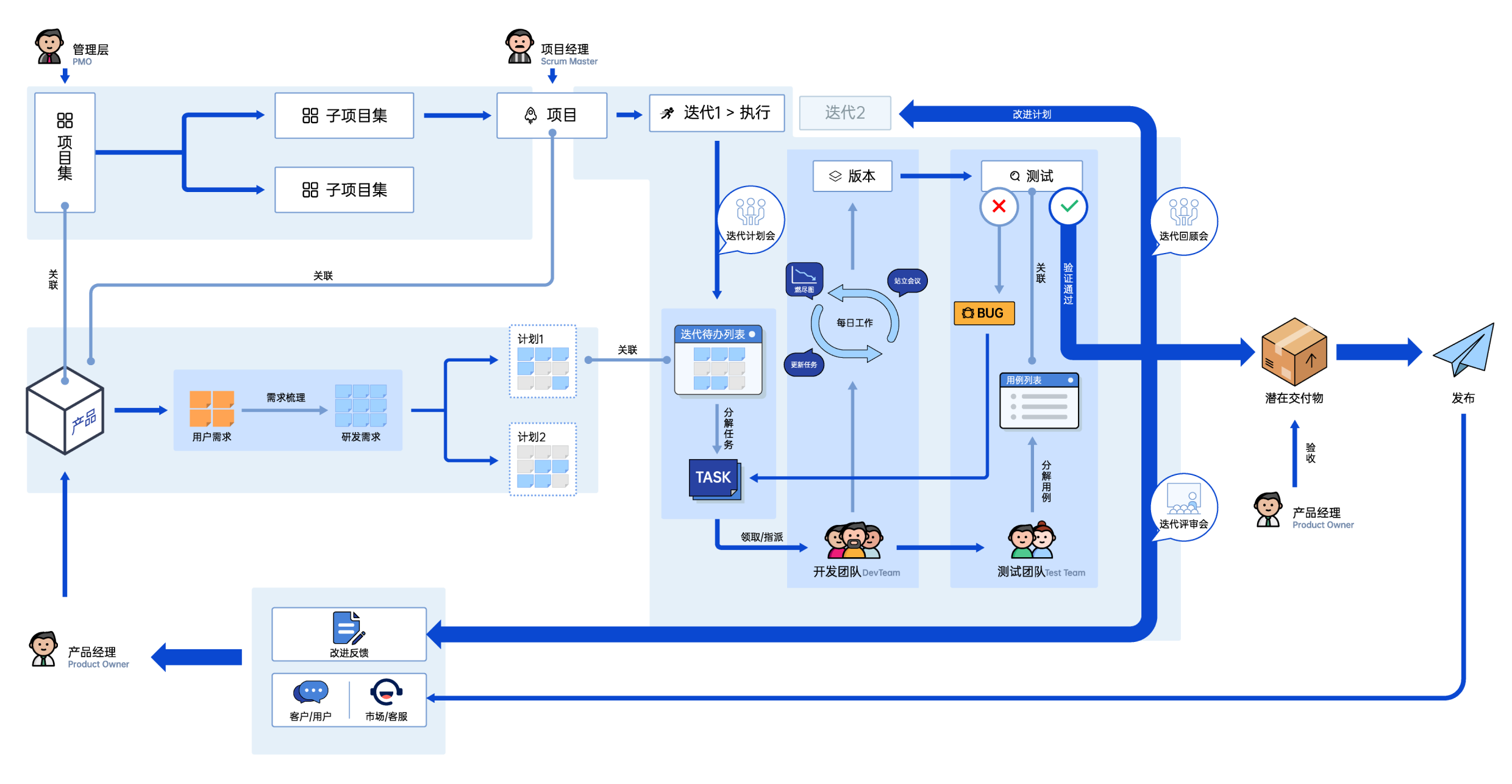 Scrum敏捷软件开发架构图