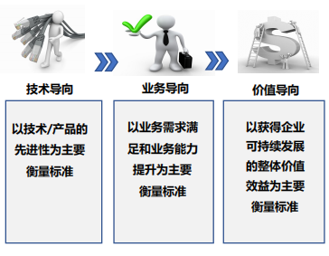 shuzihua-企业优化升级路径