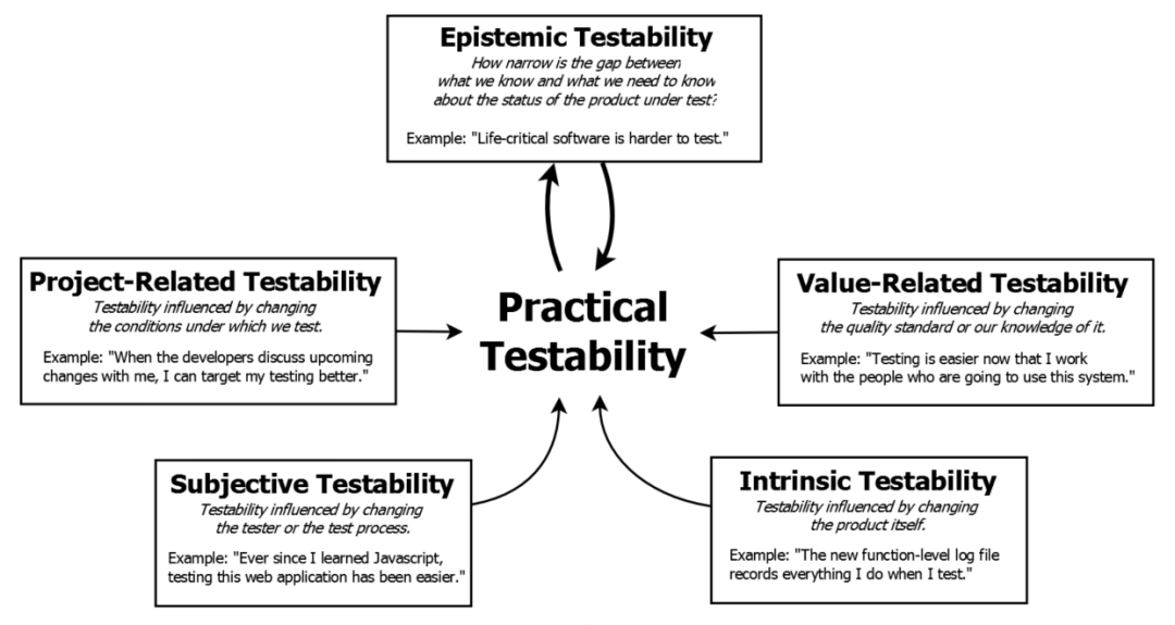 auto-practical-testability