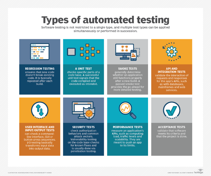 auto testing-Types of automated tests
