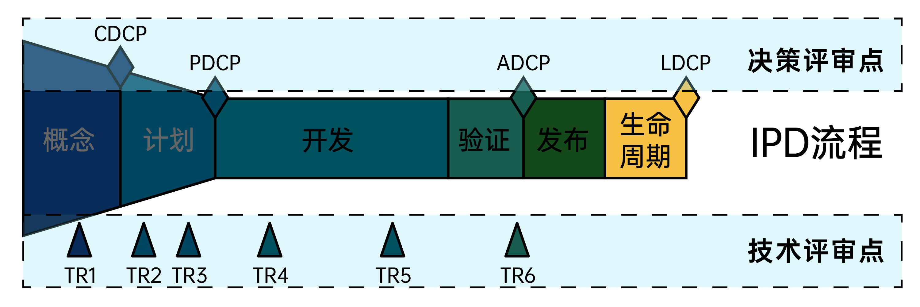 IPD生命周期阶段