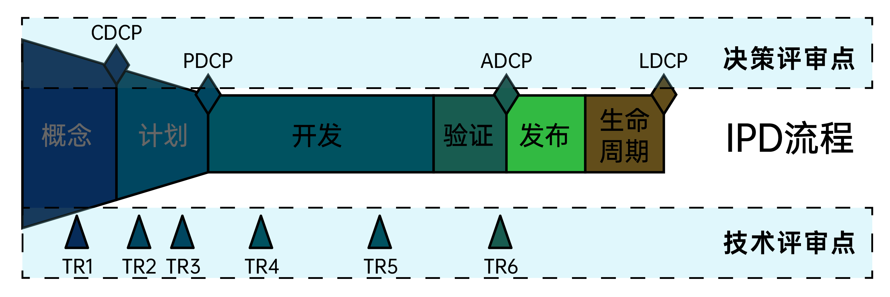 IPD发布阶段