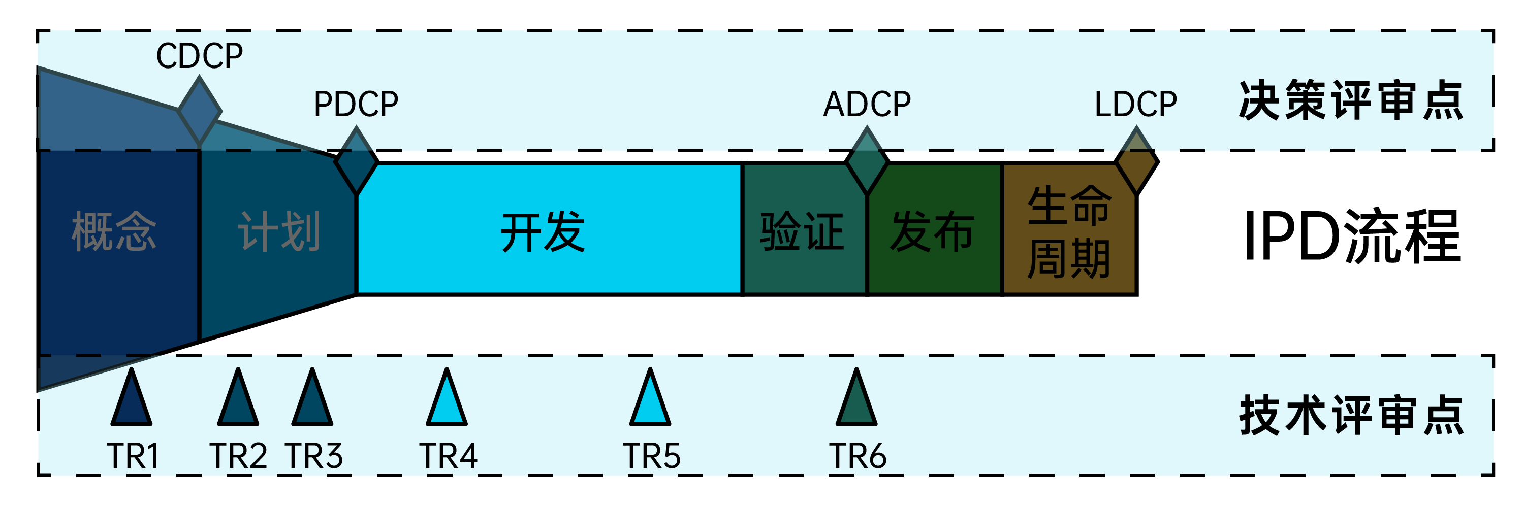 IPD开发阶段