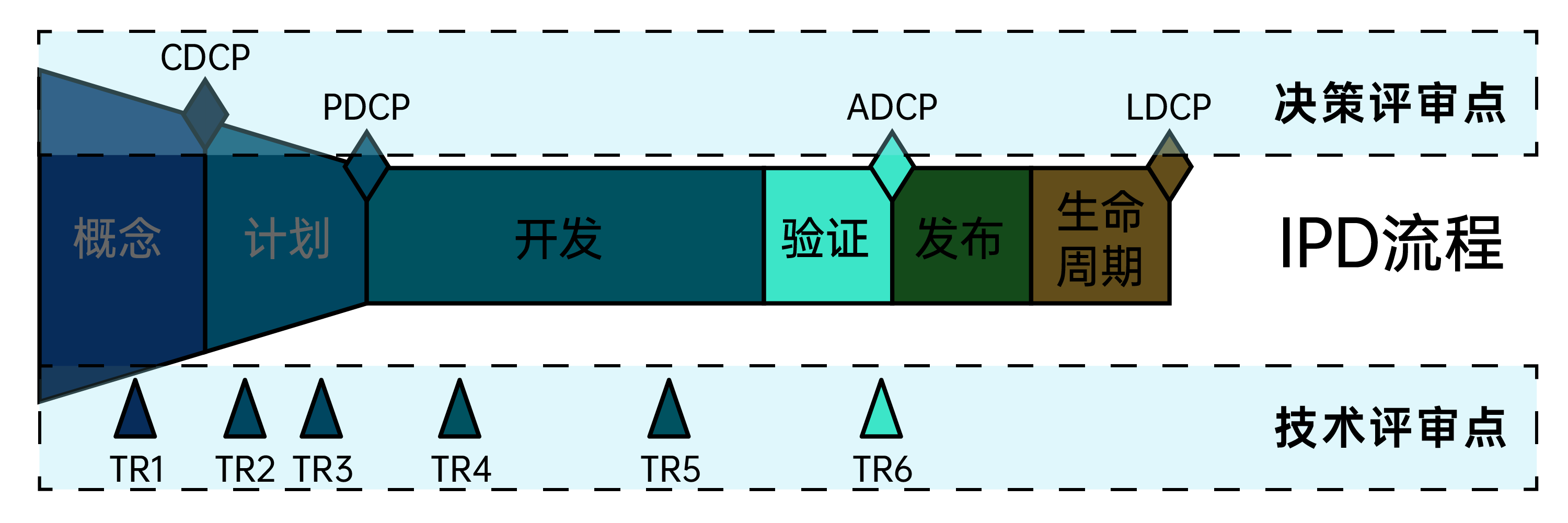 IPD验证阶段