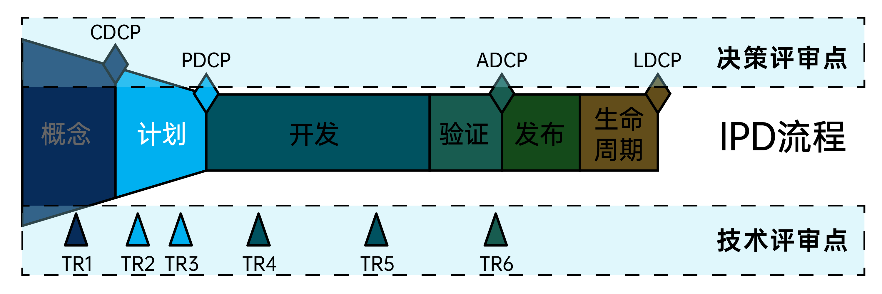 IPD计划阶段