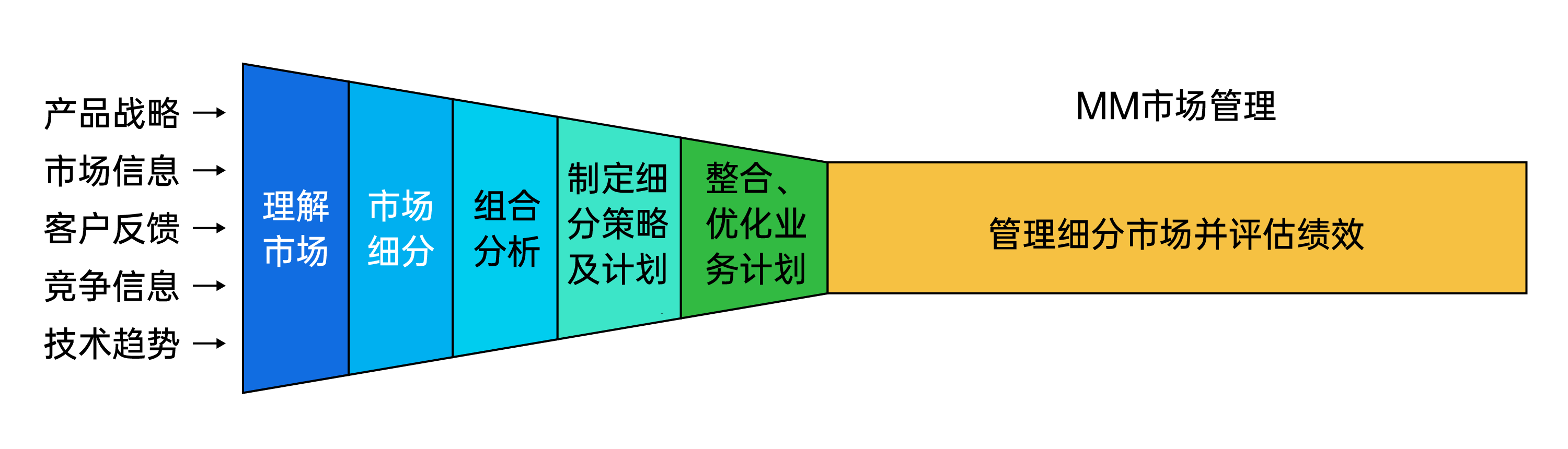 IPD市场管理流程