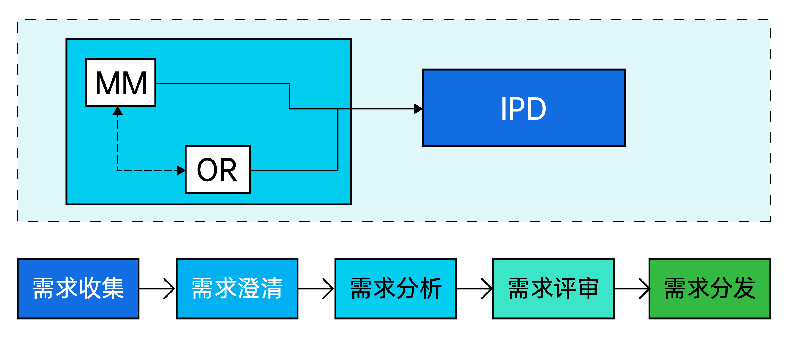 需求管理流程