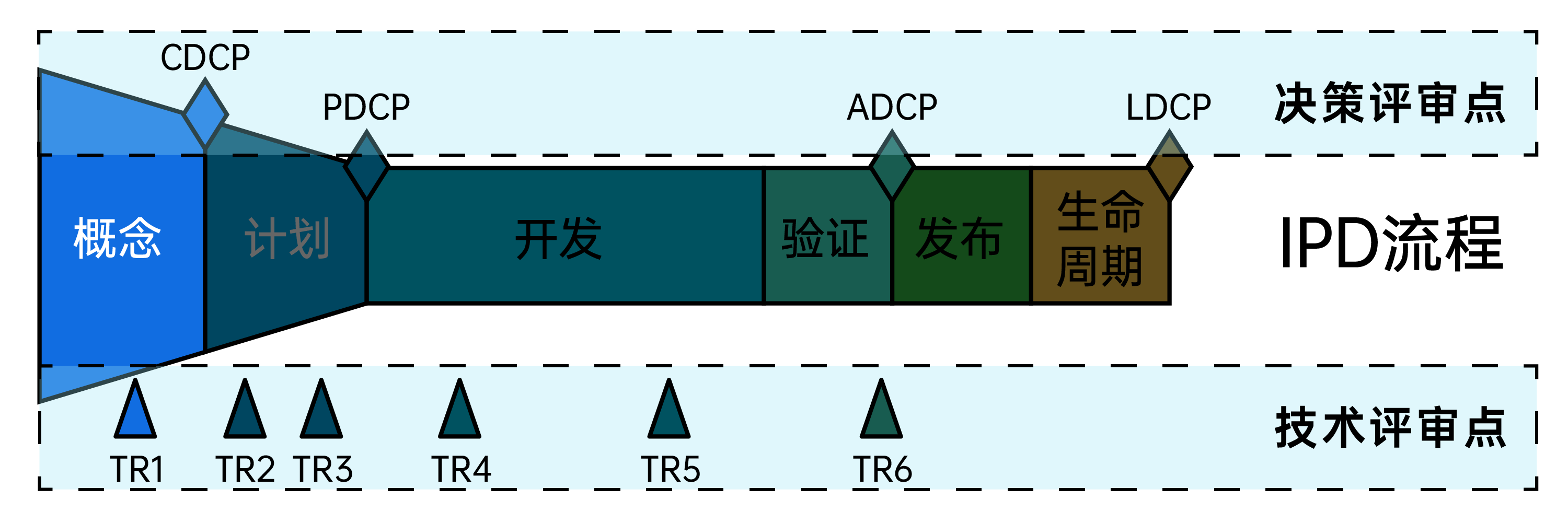 IPD概念阶段