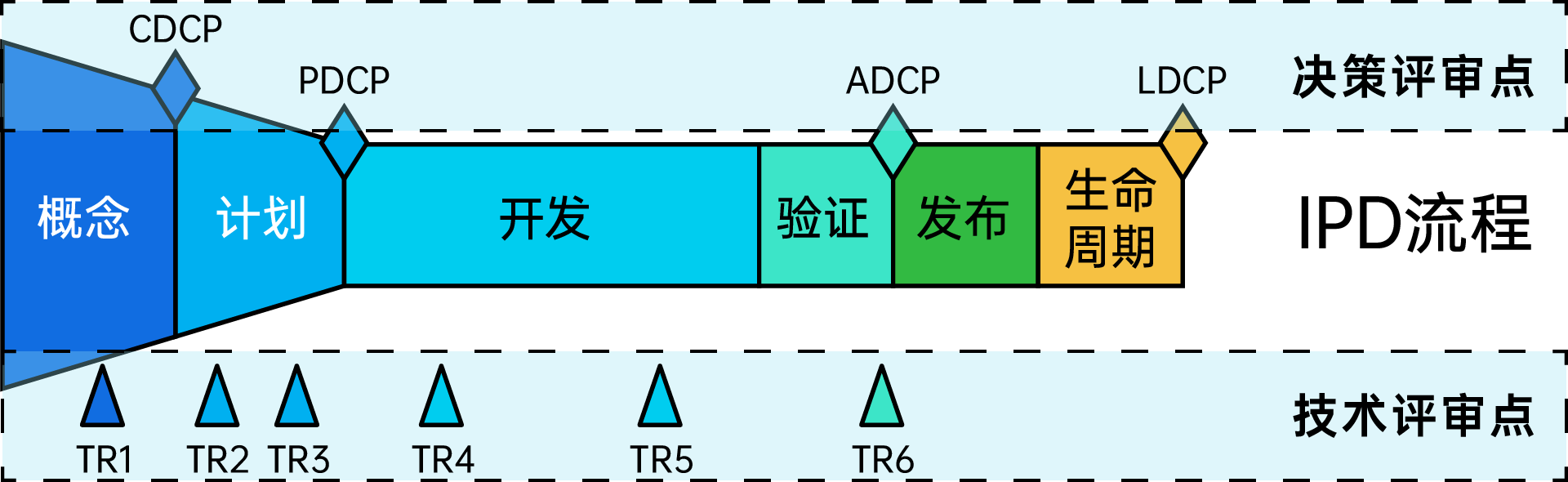 IPD核心阶段