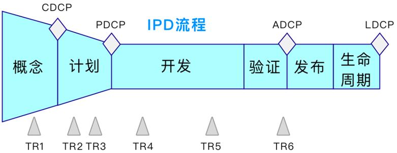 IPD R&D Process