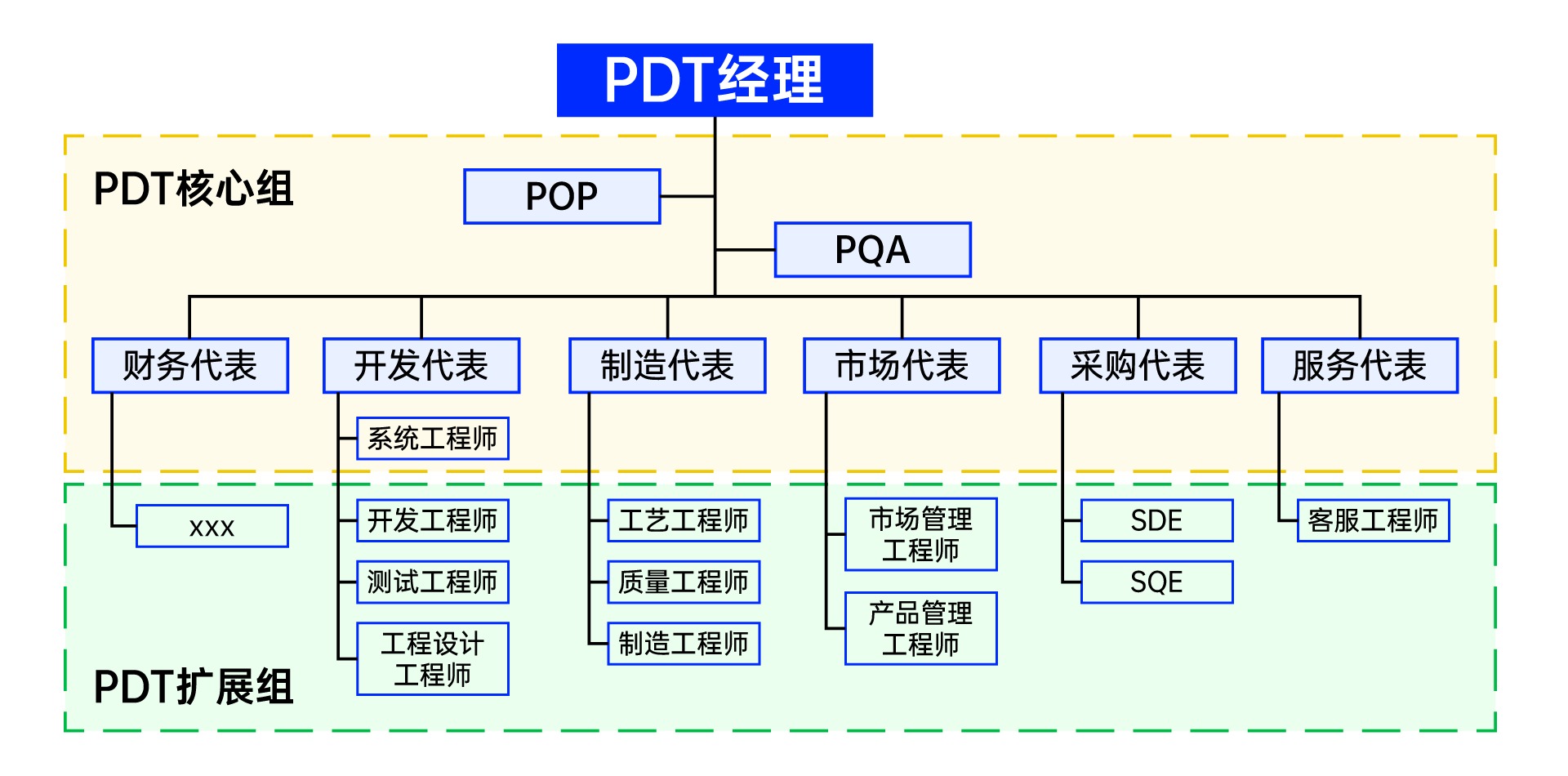IPD中，PDT团队的结构