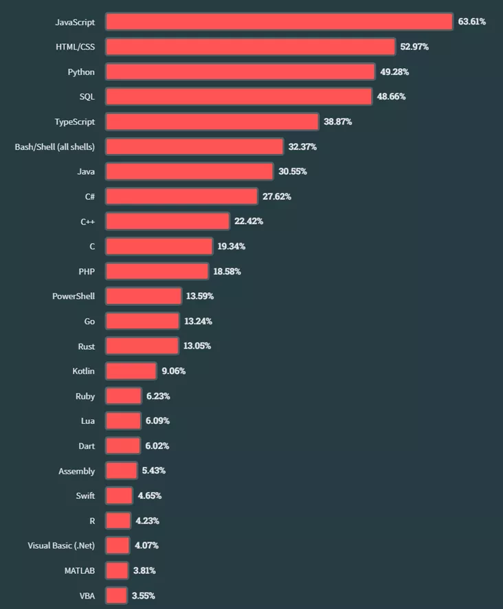 Programming languages for processes in 2024 Programming languages for processes in 2024