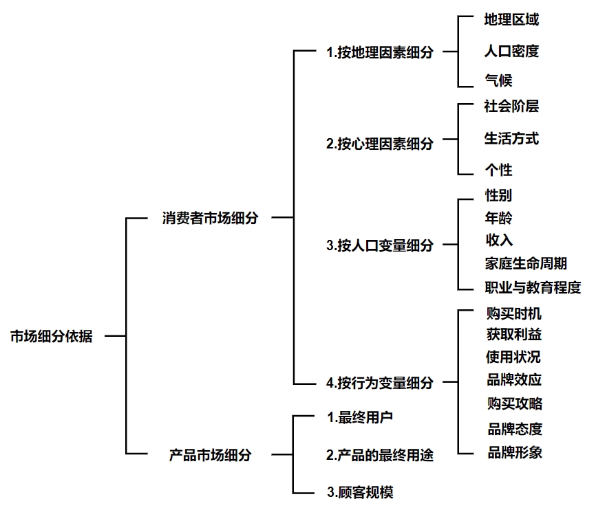 Charter之市場細分