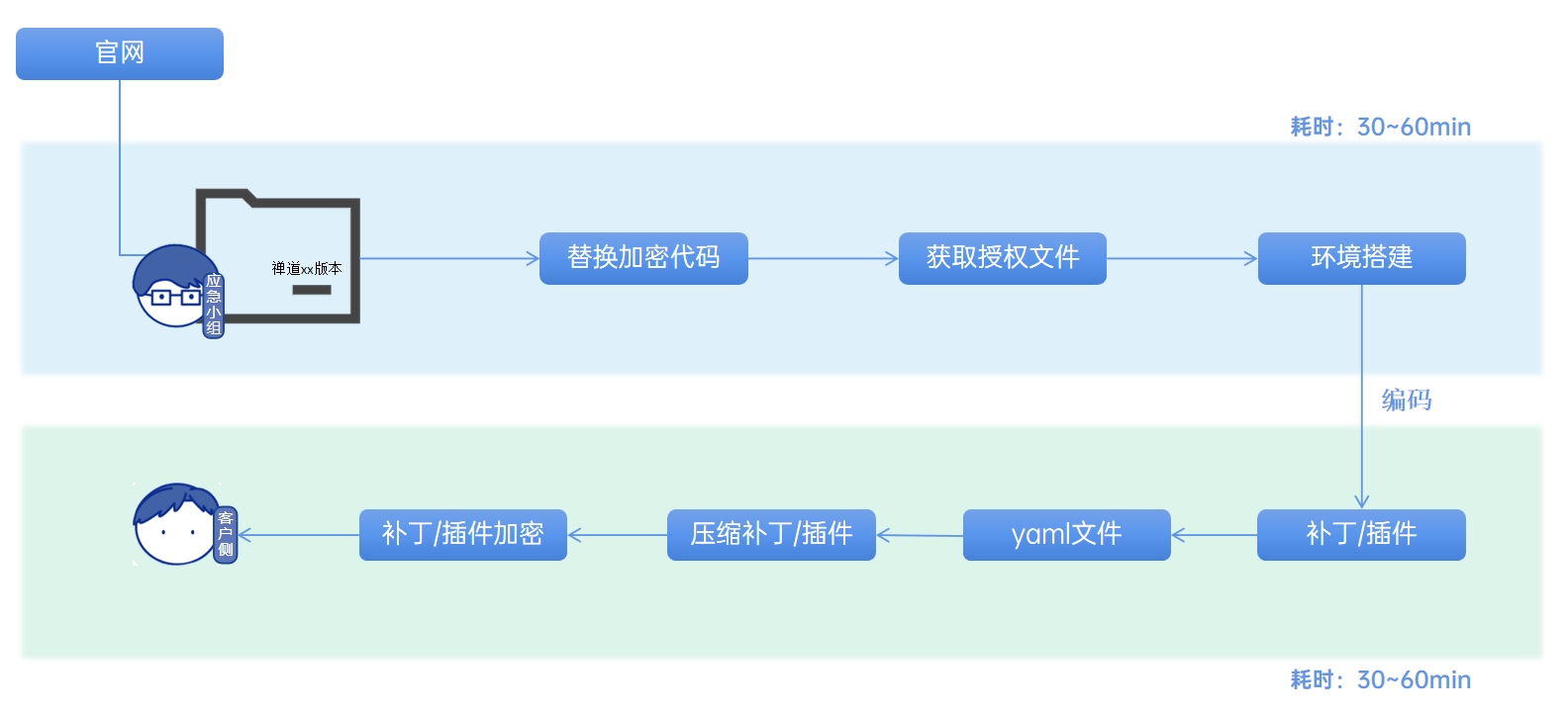 应急响应小组的工程实践