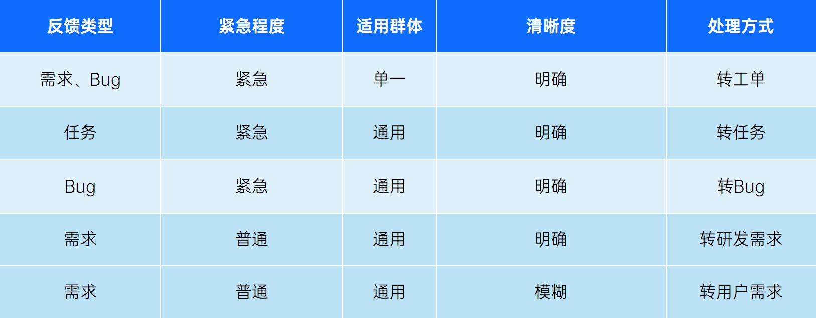 禅道团队问题反馈转化