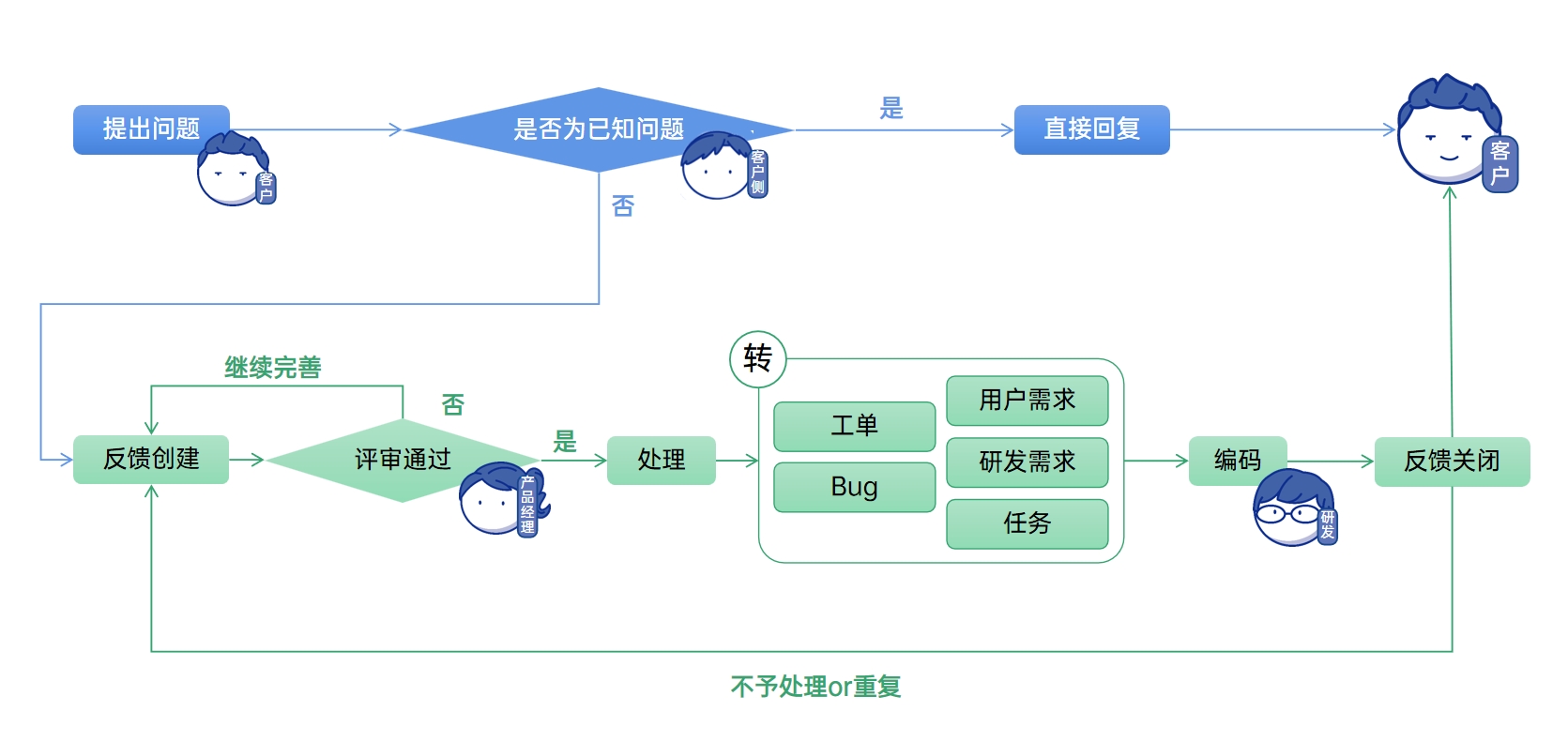 禅道团队ITR流程