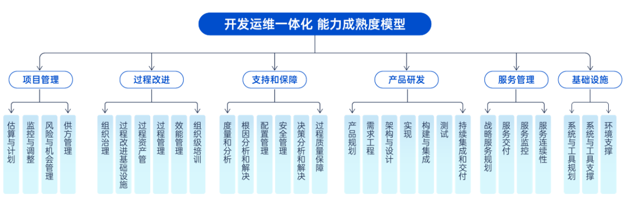 devops-capability-maturity-model-1