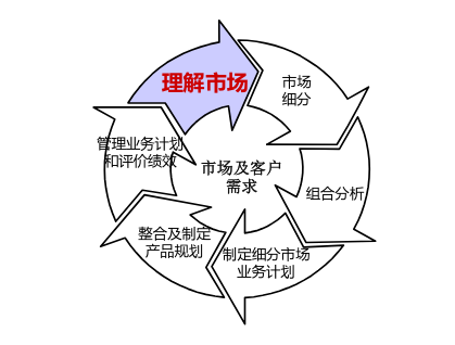 IPD市场管理中的理解市场