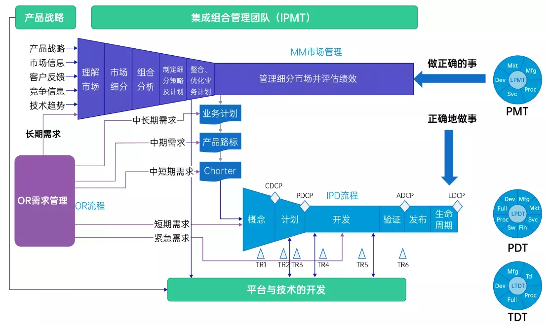 IPD流程