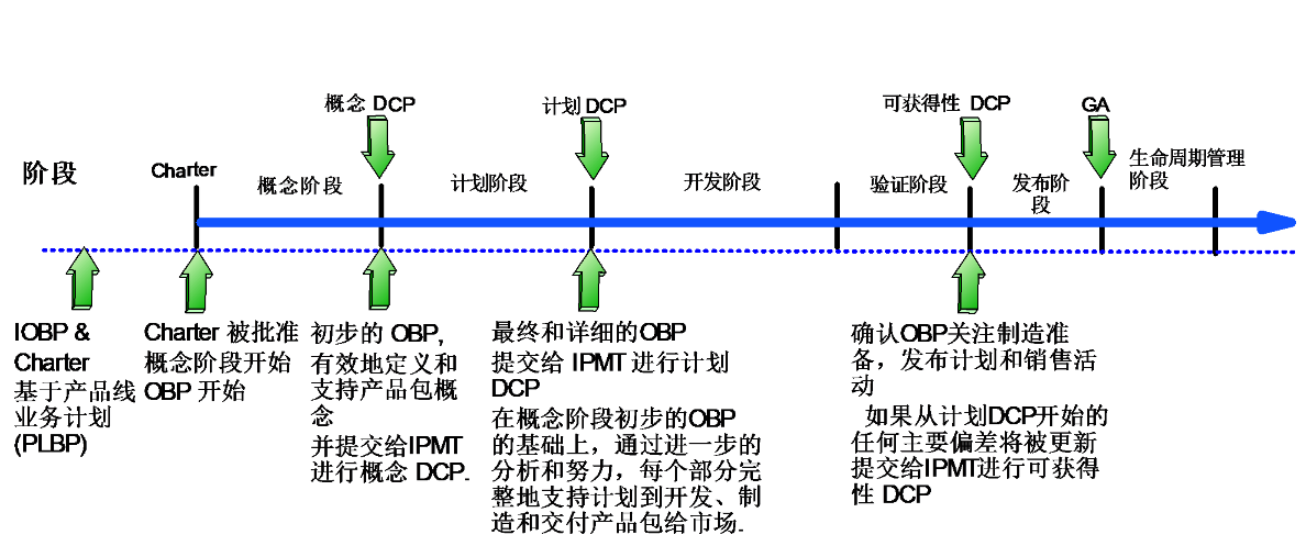 IPD项目管理