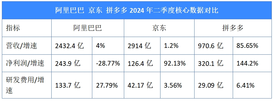 拼多多核心数据对比