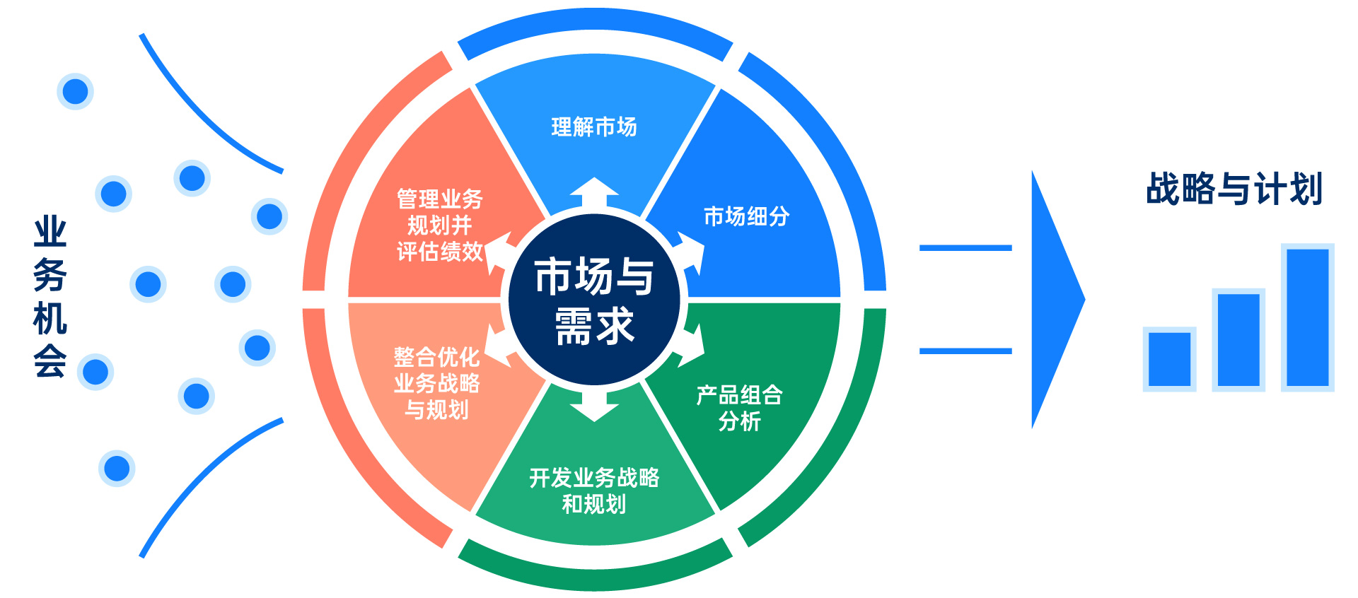 market management 6 steps